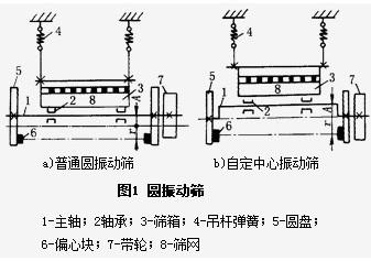 詳解圓振篩的構造及組成原理都有什么？